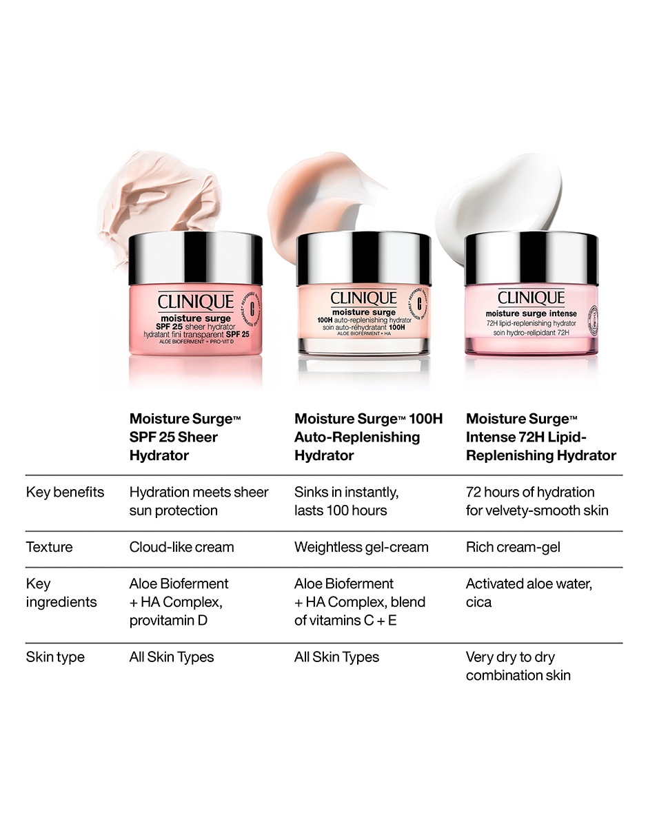 Crema facial recomendada para hidratar de día Moisture Surge Spf 25 Sheer Hydrator todo tipo piel 5